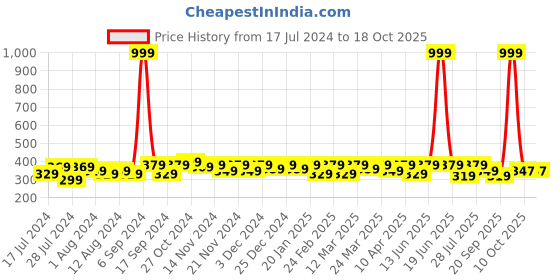 myntra.com RISH Kids Grey Eagle & Cross Printed Polyester T-shirt rish Price History Graph from 17 Jul 2024 to 17 Oct 2025