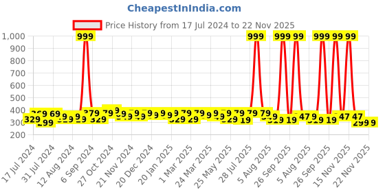myntra.com RISH Kids Grey Shark Printed T-shirt rish Price History Graph from 17 Jul 2024 to 21 Nov 2025