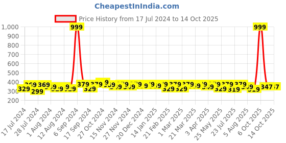 myntra.com RISH Kids Lime Yellow Ninja Printed T-shirt rish Price History Graph from 17 Jul 2024 to 13 Oct 2025