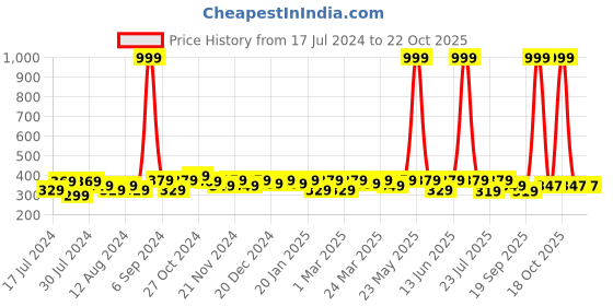 myntra.com RISH Kids Printed Loose Dry Fit Round Neck Short Sleeves T-shirt rish Price History Graph from 17 Jul 2024 to 21 Oct 2025