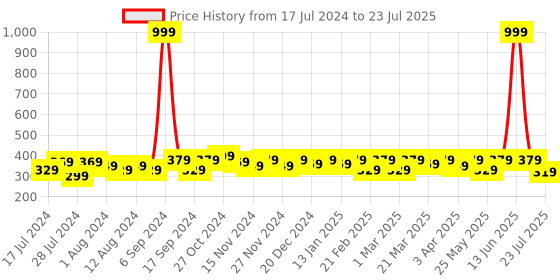 myntra.com RISH Kids Printed Oversized Dry Fit Round Neck Short Sleeves T-shirt rish Price History Graph from 17 Jul 2024 to 14 Jun 2025