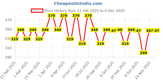 myntra.com RISH Kids Printed T-shirt rish Price History Graph from 21 Feb 2025 to 4 Dec 2025