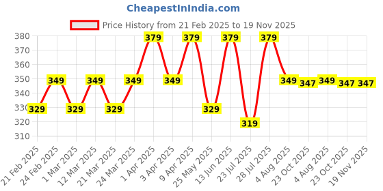 myntra.com RISH Kids Printed T-shirt rish Price History Graph from 21 Feb 2025 to 19 Nov 2025