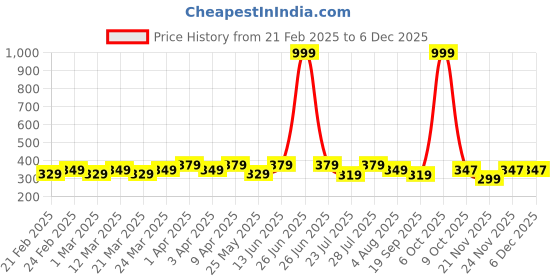 myntra.com RISH Kids Printed T-shirt rish Price History Graph from 21 Feb 2025 to 4 Dec 2025