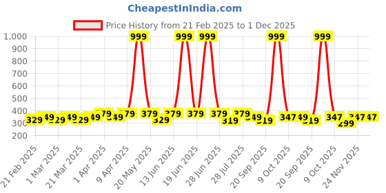 myntra.com RISH Kids Printed T-shirt rish Price History Graph from 21 Feb 2025 to 30 Nov 2025
