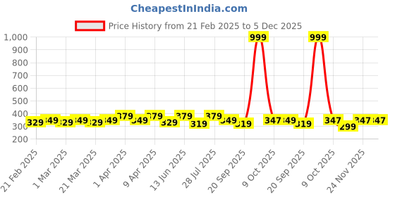 myntra.com RISH Kids Printed T-shirt rish Price History Graph from 21 Feb 2025 to 5 Dec 2025