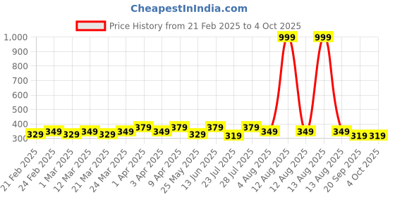 myntra.com RISH Kids Printed T-shirt rish Price History Graph from 21 Feb 2025 to 4 Oct 2025