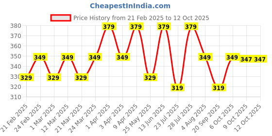 myntra.com RISH Kids Printed T-shirt rish Price History Graph from 21 Feb 2025 to 12 Oct 2025