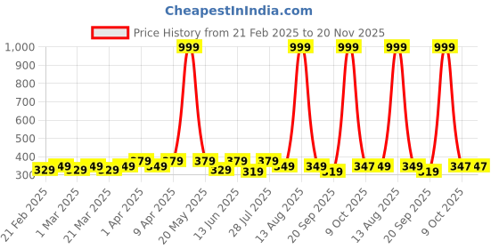 myntra.com RISH Kids Printed T-shirt rish Price History Graph from 21 Feb 2025 to 20 Nov 2025