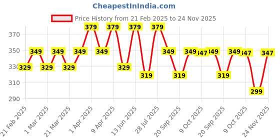 myntra.com RISH Kids Printed T-shirt rish Price History Graph from 21 Feb 2025 to 24 Nov 2025