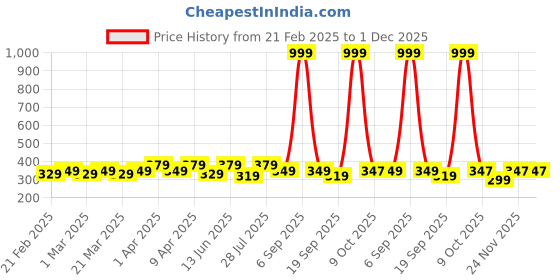 myntra.com RISH Kids Printed T-shirt rish Price History Graph from 21 Feb 2025 to 30 Nov 2025