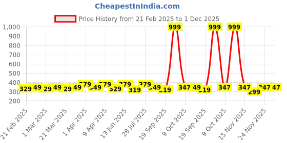 myntra.com RISH Kids Printed T-shirt rish Price History Graph from 21 Feb 2025 to 30 Nov 2025