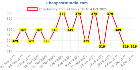 myntra.com RISH Kids Printed T-shirt rish Price History Graph from 21 Feb 2025 to 4 Oct 2025