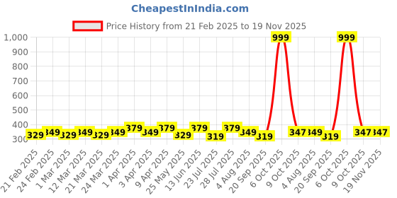 myntra.com RISH Kids Printed T-shirt rish Price History Graph from 21 Feb 2025 to 19 Nov 2025