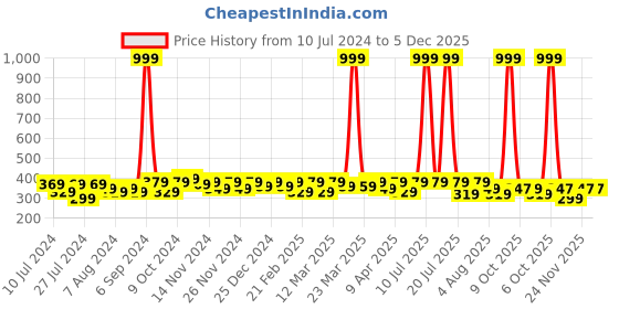 myntra.com RISH Kids Round Neck Graphic Printed T-shirt rish Price History Graph from 10 Jul 2024 to 5 Dec 2025