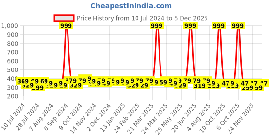 myntra.com RISH Kids Round Neck Graphic Printed T-shirt rish Price History Graph from 10 Jul 2024 to 5 Dec 2025