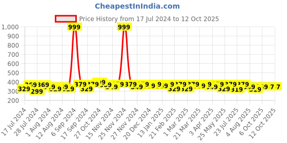 myntra.com RISH Kids Typography Printed Dri-FIT T-shirt rish Price History Graph from 17 Jul 2024 to 11 Oct 2025
