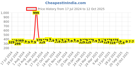 myntra.com RISH Kids Typography Printed Dry Fit Loose Cotton Running T-shirt rish Price History Graph from 17 Jul 2024 to 4 Oct 2025