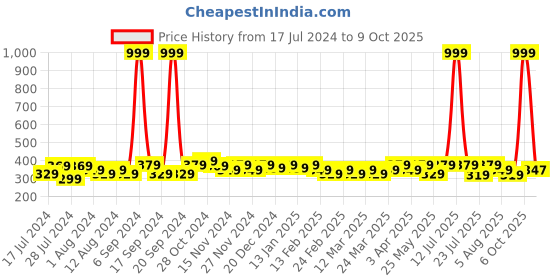 myntra.com RISH Kids Typography Printed Dry Fit T-shirt rish Price History Graph from 17 Jul 2024 to 4 Oct 2025