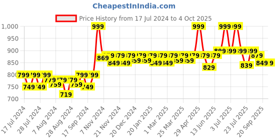 myntra.com RISH Kids-Unisex Pack Of 3 Running Shorts rish Price History Graph from 17 Jul 2024 to 4 Oct 2025