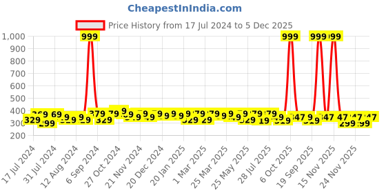 myntra.com RISH Kids White & Black Surfing Baby Printed Oversized  T-shirt rish Price History Graph from 17 Jul 2024 to 5 Dec 2025
