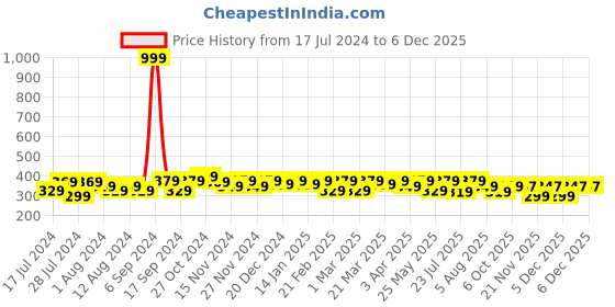 myntra.com RISH Kids White Back To School Printed T-shirt rish Price History Graph from 17 Jul 2024 to 5 Dec 2025