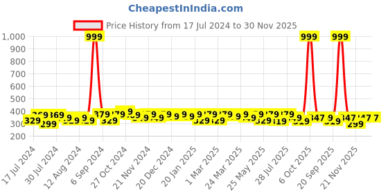 myntra.com RISH Kids White Be Smart Printed T-shirt rish Price History Graph from 17 Jul 2024 to 30 Nov 2025