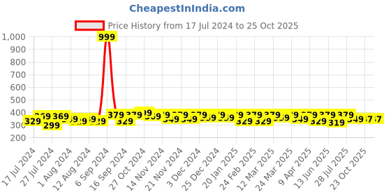 myntra.com RISH Kids White Dabbing Footballer Printed T-shirt rish Price History Graph from 17 Jul 2024 to 25 Oct 2025