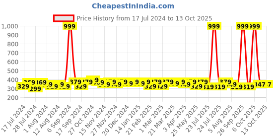 myntra.com RISH Kids White Ninja Printed T-shirt rish Price History Graph from 17 Jul 2024 to 12 Oct 2025