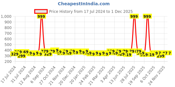 myntra.com RISH Kids White St. Micheal Printed T-shirt rish Price History Graph from 17 Jul 2024 to 30 Nov 2025