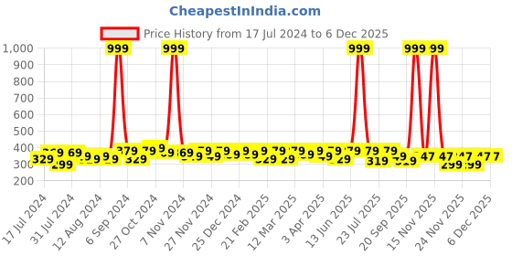 myntra.com RISH Kids Yellow Eagle & Cross Printed Polyester T-shirt rish Price History Graph from 17 Jul 2024 to 5 Dec 2025