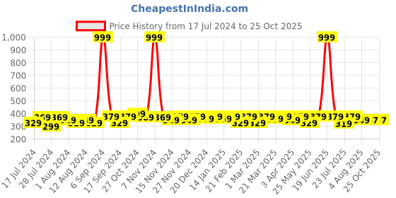 myntra.com RISH Kids Yellow UFO Dinosaur Printed T-shirt rish Price History Graph from 17 Jul 2024 to 25 Oct 2025