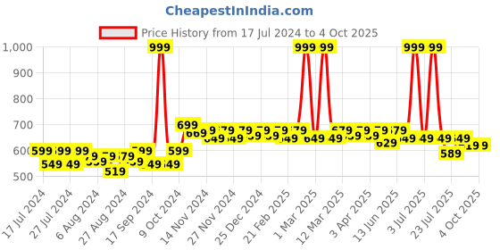 myntra.com RISH Unisex Kids Pack Of 2 Mid-Rise Running Shorts rish Price History Graph from 17 Jul 2024 to 4 Oct 2025