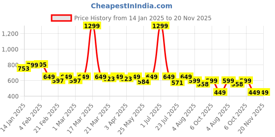 myntra.com RISH Unisex Kids Printed T-shirt with Shorts rish Price History Graph from 14 Jan 2025 to 19 Nov 2025