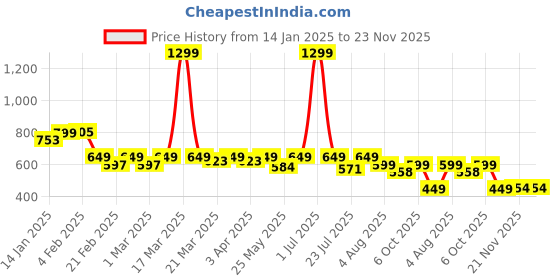 myntra.com RISH Unisex Kids Printed T-shirt with Shorts rish Price History Graph from 14 Jan 2025 to 22 Nov 2025