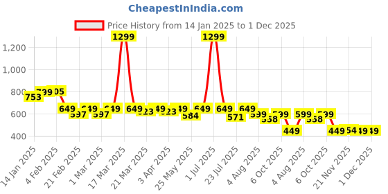 myntra.com RISH Unisex Kids Printed T-shirt with Shorts rish Price History Graph from 14 Jan 2025 to 30 Nov 2025