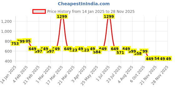 myntra.com RISH Unisex Kids Printed T-shirt with Shorts rish Price History Graph from 14 Jan 2025 to 27 Nov 2025