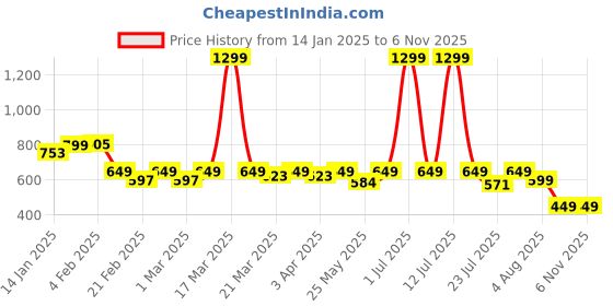 myntra.com RISH Unisex Kids Printed T-shirt with Shorts rish Price History Graph from 14 Jan 2025 to 5 Nov 2025