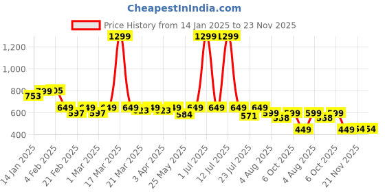 myntra.com RISH Unisex Kids Printed T-shirt with Shorts rish Price History Graph from 14 Jan 2025 to 23 Nov 2025