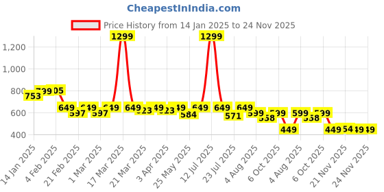 myntra.com RISH Unisex Kids Printed T-shirt with Shorts rish Price History Graph from 14 Jan 2025 to 24 Nov 2025