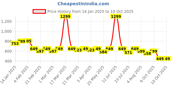 myntra.com RISH Unisex Kids Printed T-shirt with Shorts rish Price History Graph from 14 Jan 2025 to 4 Oct 2025