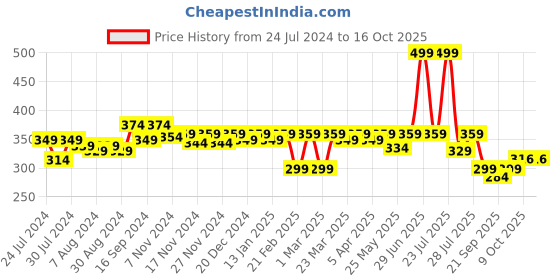 myntra.com RISH Unisex Printed Mouse Pad Accessory Gift rish Price History Graph from 24 Jul 2024 to 15 Oct 2025