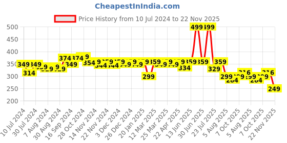 myntra.com RISH Unisex Printed Mouse Pad Accessory Gift Set rish Price History Graph from 10 Jul 2024 to 22 Nov 2025