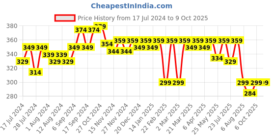 myntra.com RISH White & Grey Printed Non-Slip-Resistant Rubber Mouse Pad rish Price History Graph from 17 Jul 2024 to 6 Oct 2025