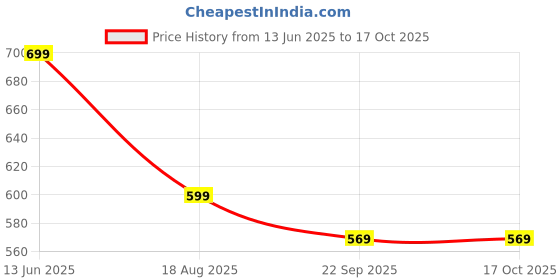 myntra.com rishXation Men Colourblocked Lightweight Sneakers rishxation Price History Graph from 13 Jun 2025 to 17 Oct 2025