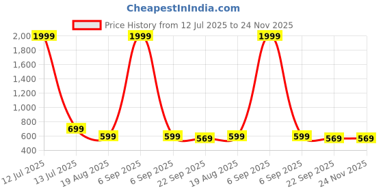 myntra.com rishXation Men Colourblocked Sneakers rishxation Price History Graph from 12 Jul 2025 to 24 Nov 2025