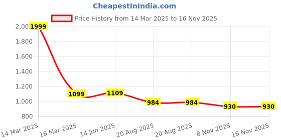 myntra.com rishXation Men Ethnic Leather Fisherman Sandals rishxation Price History Graph from 14 Mar 2025 to 16 Nov 2025