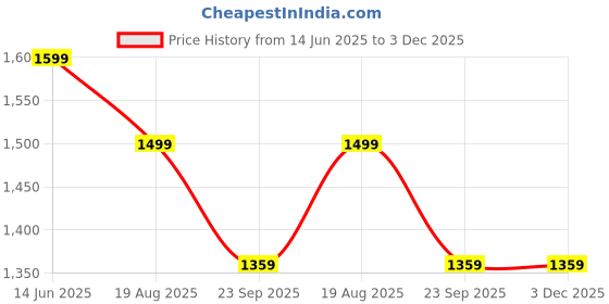 myntra.com rishXation Men Leather Formal Brogues rishxation Price History Graph from 14 Jun 2025 to 3 Dec 2025