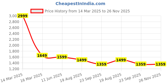 myntra.com rishXation Men Leather Formal Derbys rishxation Price History Graph from 14 Mar 2025 to 25 Nov 2025