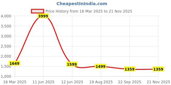 myntra.com rishXation Men Leather Formal Loafers rishxation Price History Graph from 16 Mar 2025 to 20 Nov 2025